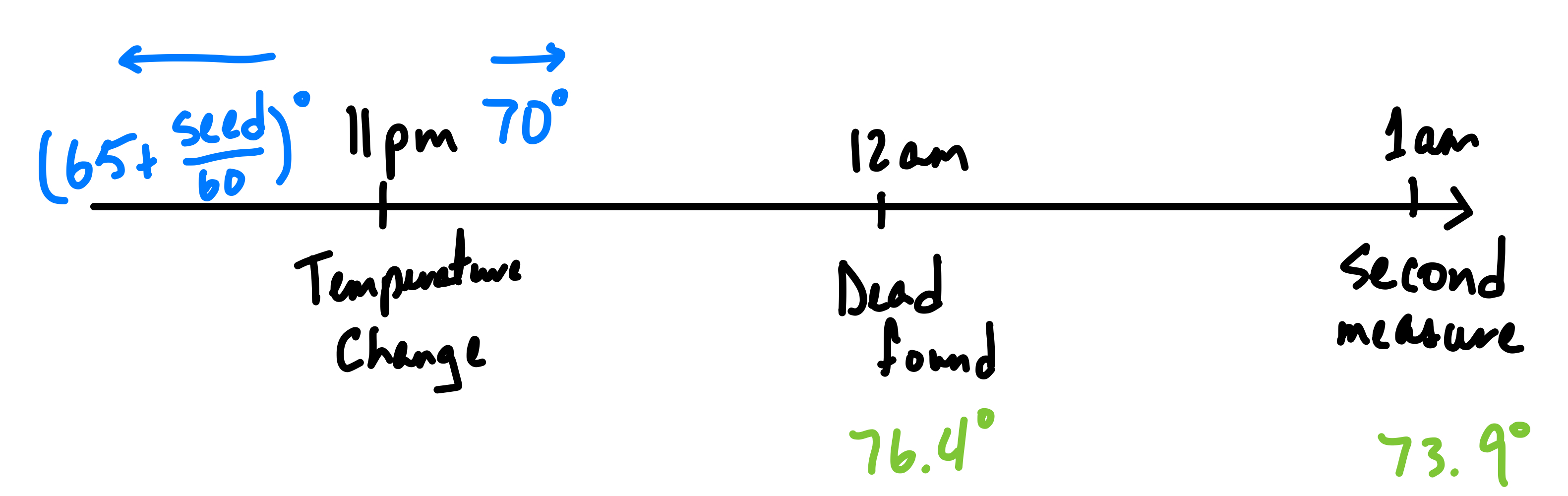 Timeline of the problem